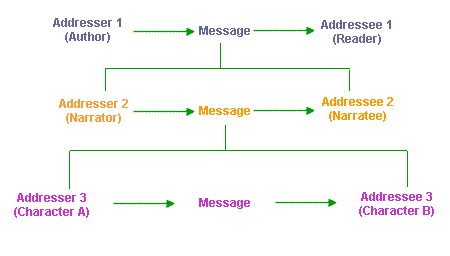 diagram of the three discourse levels